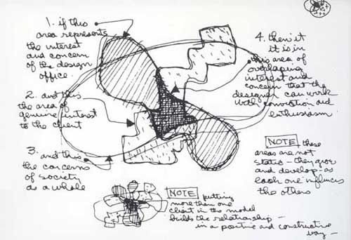 eames office poster/The Classic Eames Diagram of design process(1969's)