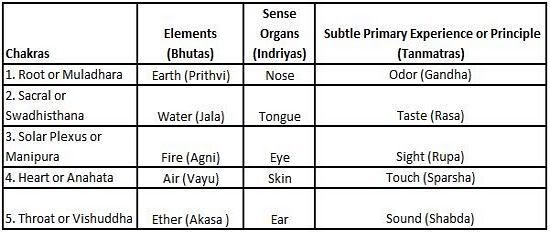 Bhutas Indriyas Tanmatras